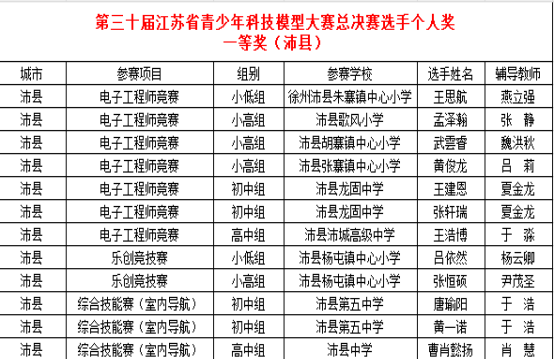 沛縣代表隊在第三十屆江蘇省青少年科技模型大賽總決賽斬獲佳績169.png